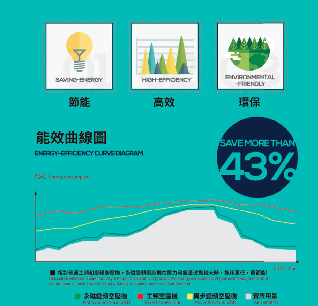 雙段壓縮空壓機效能曲線圖